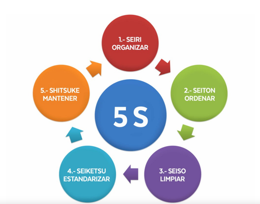 Desarrollo Personal | Implementar las 5 ´s